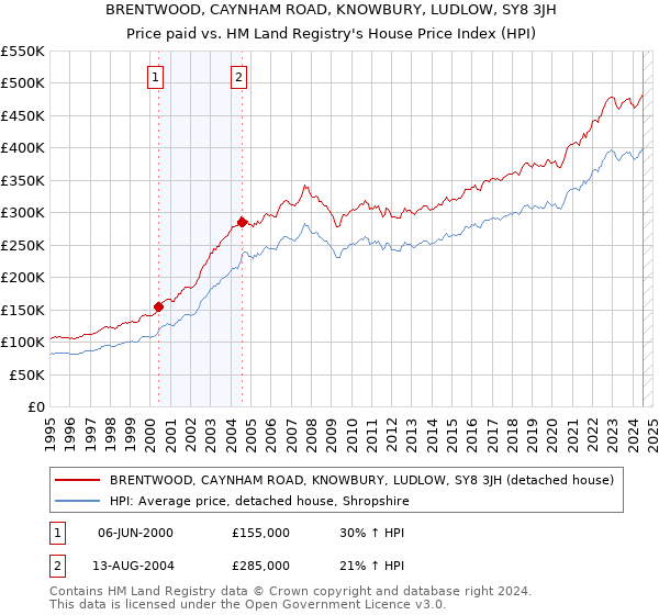 BRENTWOOD, CAYNHAM ROAD, KNOWBURY, LUDLOW, SY8 3JH: Price paid vs HM Land Registry's House Price Index