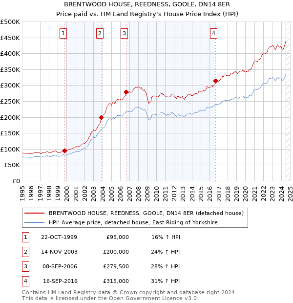 BRENTWOOD HOUSE, REEDNESS, GOOLE, DN14 8ER: Price paid vs HM Land Registry's House Price Index