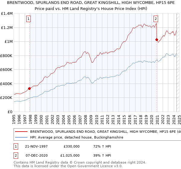 BRENTWOOD, SPURLANDS END ROAD, GREAT KINGSHILL, HIGH WYCOMBE, HP15 6PE: Price paid vs HM Land Registry's House Price Index