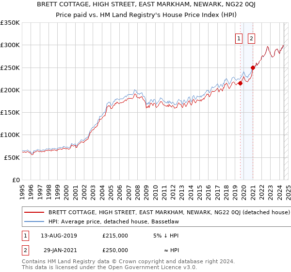 BRETT COTTAGE, HIGH STREET, EAST MARKHAM, NEWARK, NG22 0QJ: Price paid vs HM Land Registry's House Price Index