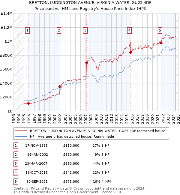 BRETTON, LUDDINGTON AVENUE, VIRGINIA WATER, GU25 4DF: Price paid vs HM Land Registry's House Price Index