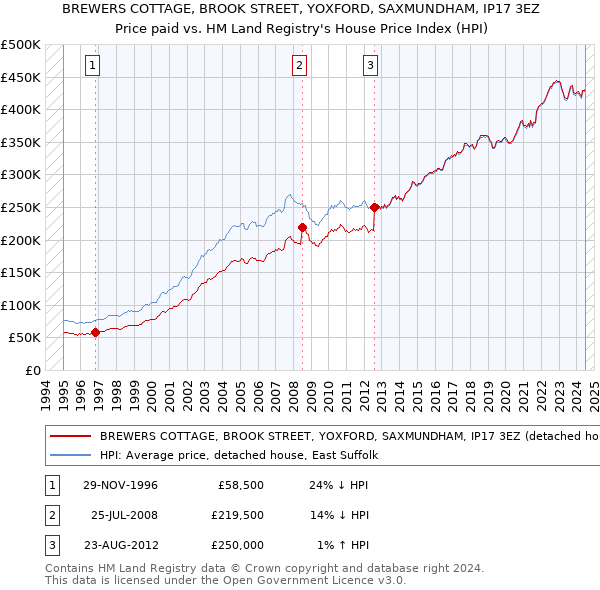 BREWERS COTTAGE, BROOK STREET, YOXFORD, SAXMUNDHAM, IP17 3EZ: Price paid vs HM Land Registry's House Price Index