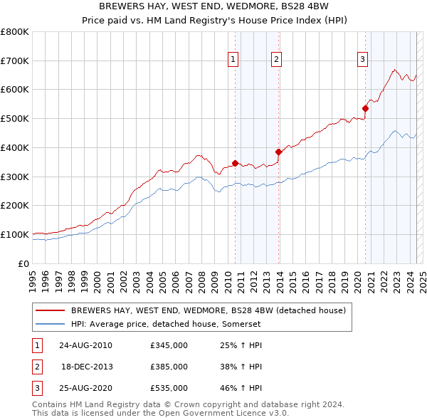 BREWERS HAY, WEST END, WEDMORE, BS28 4BW: Price paid vs HM Land Registry's House Price Index