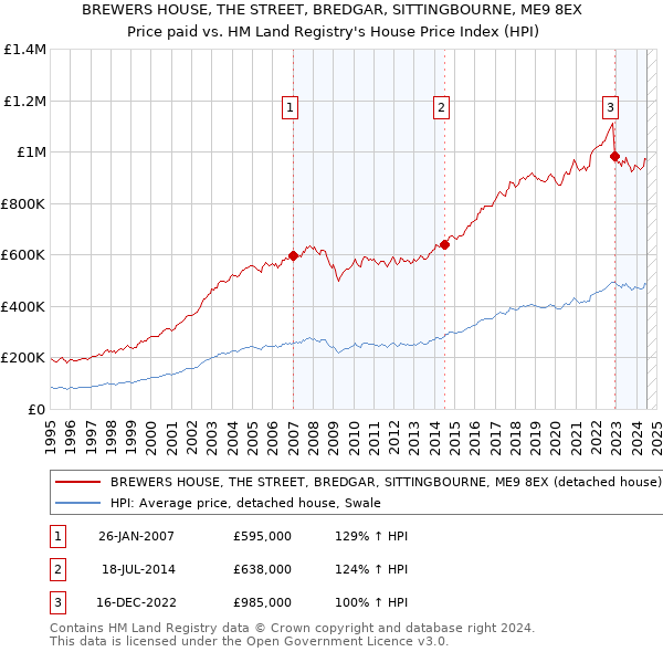 BREWERS HOUSE, THE STREET, BREDGAR, SITTINGBOURNE, ME9 8EX: Price paid vs HM Land Registry's House Price Index