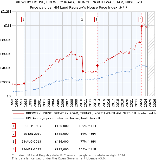 BREWERY HOUSE, BREWERY ROAD, TRUNCH, NORTH WALSHAM, NR28 0PU: Price paid vs HM Land Registry's House Price Index