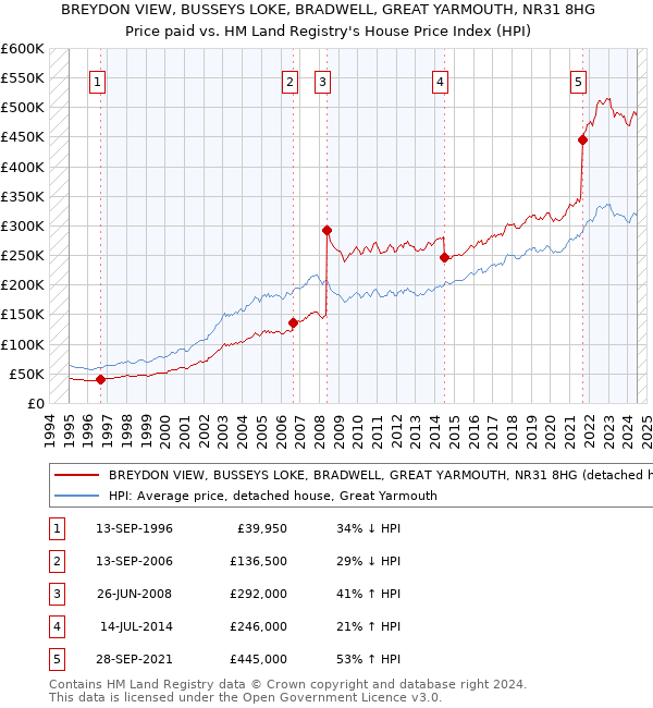 BREYDON VIEW, BUSSEYS LOKE, BRADWELL, GREAT YARMOUTH, NR31 8HG: Price paid vs HM Land Registry's House Price Index