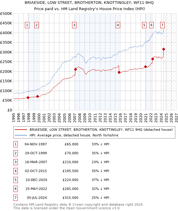 BRIAESIDE, LOW STREET, BROTHERTON, KNOTTINGLEY, WF11 9HQ: Price paid vs HM Land Registry's House Price Index