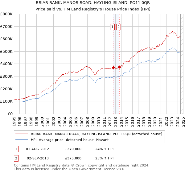 BRIAR BANK, MANOR ROAD, HAYLING ISLAND, PO11 0QR: Price paid vs HM Land Registry's House Price Index