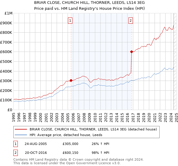 BRIAR CLOSE, CHURCH HILL, THORNER, LEEDS, LS14 3EG: Price paid vs HM Land Registry's House Price Index