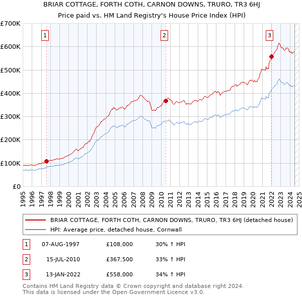 BRIAR COTTAGE, FORTH COTH, CARNON DOWNS, TRURO, TR3 6HJ: Price paid vs HM Land Registry's House Price Index