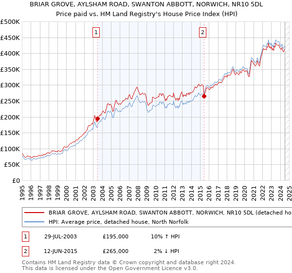 BRIAR GROVE, AYLSHAM ROAD, SWANTON ABBOTT, NORWICH, NR10 5DL: Price paid vs HM Land Registry's House Price Index