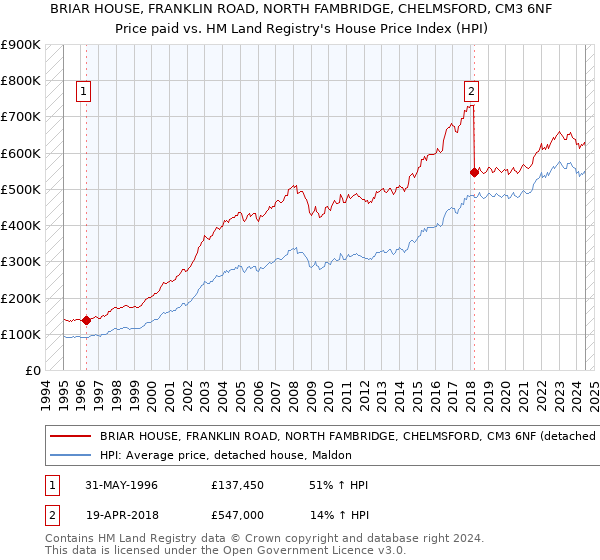 BRIAR HOUSE, FRANKLIN ROAD, NORTH FAMBRIDGE, CHELMSFORD, CM3 6NF: Price paid vs HM Land Registry's House Price Index