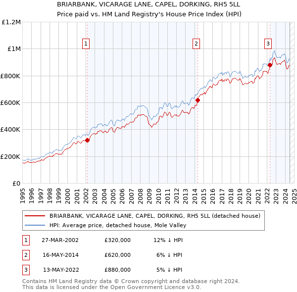 BRIARBANK, VICARAGE LANE, CAPEL, DORKING, RH5 5LL: Price paid vs HM Land Registry's House Price Index