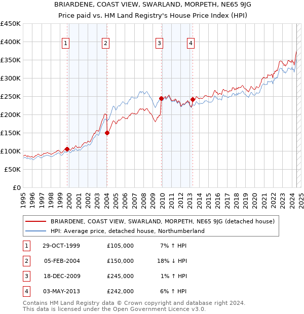 BRIARDENE, COAST VIEW, SWARLAND, MORPETH, NE65 9JG: Price paid vs HM Land Registry's House Price Index