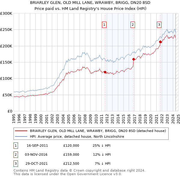 BRIARLEY GLEN, OLD MILL LANE, WRAWBY, BRIGG, DN20 8SD: Price paid vs HM Land Registry's House Price Index