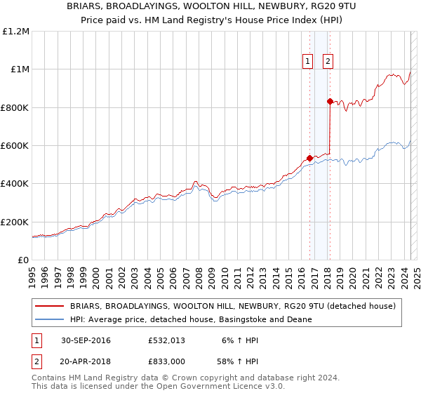 BRIARS, BROADLAYINGS, WOOLTON HILL, NEWBURY, RG20 9TU: Price paid vs HM Land Registry's House Price Index