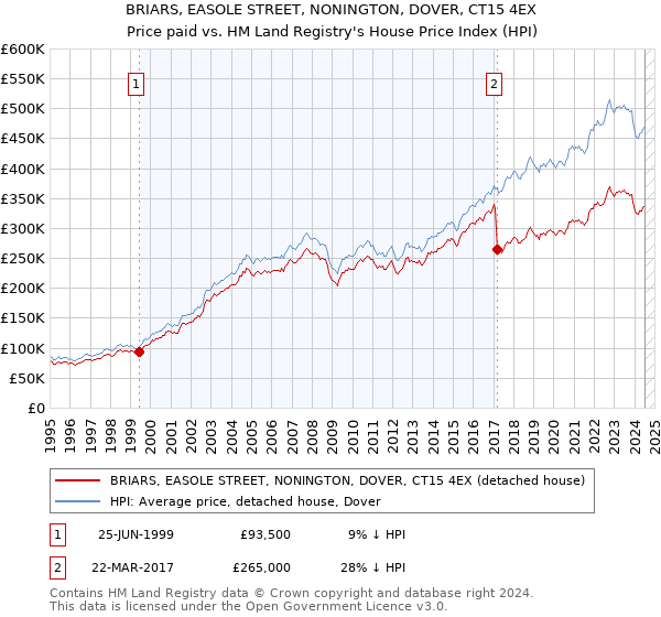 BRIARS, EASOLE STREET, NONINGTON, DOVER, CT15 4EX: Price paid vs HM Land Registry's House Price Index