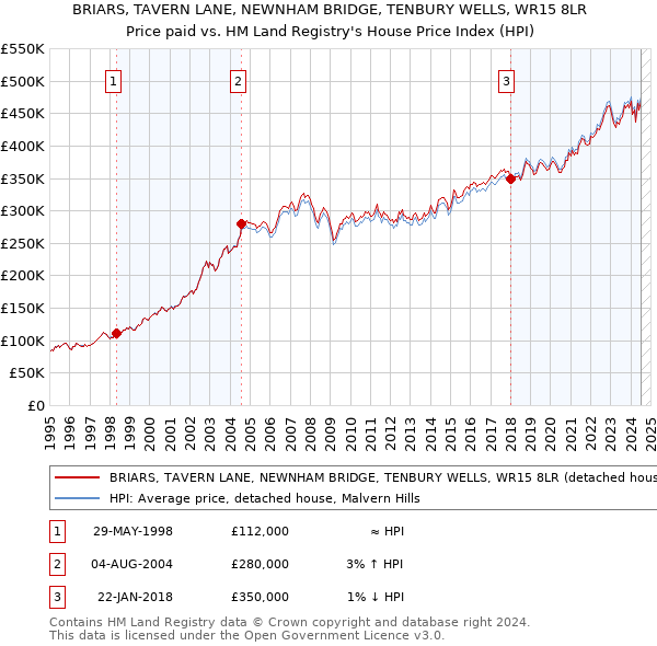 BRIARS, TAVERN LANE, NEWNHAM BRIDGE, TENBURY WELLS, WR15 8LR: Price paid vs HM Land Registry's House Price Index