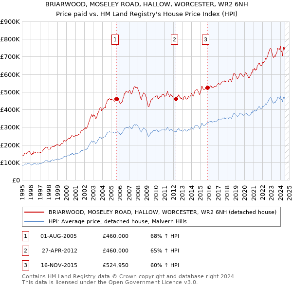 BRIARWOOD, MOSELEY ROAD, HALLOW, WORCESTER, WR2 6NH: Price paid vs HM Land Registry's House Price Index