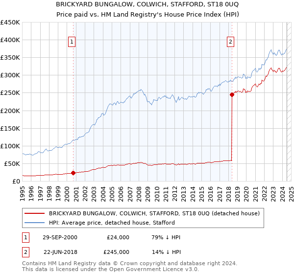 BRICKYARD BUNGALOW, COLWICH, STAFFORD, ST18 0UQ: Price paid vs HM Land Registry's House Price Index