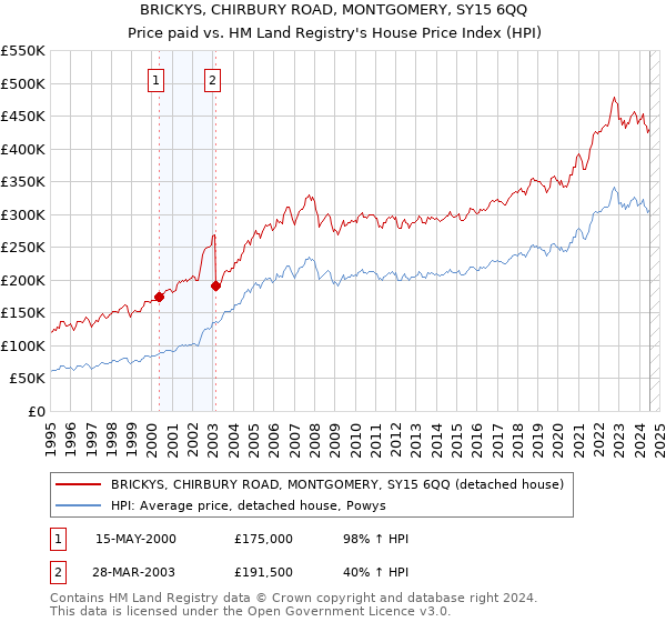 BRICKYS, CHIRBURY ROAD, MONTGOMERY, SY15 6QQ: Price paid vs HM Land Registry's House Price Index