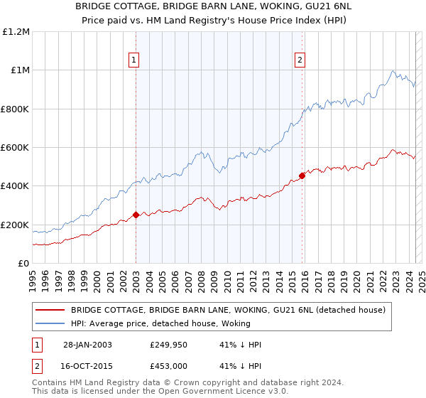 BRIDGE COTTAGE, BRIDGE BARN LANE, WOKING, GU21 6NL: Price paid vs HM Land Registry's House Price Index