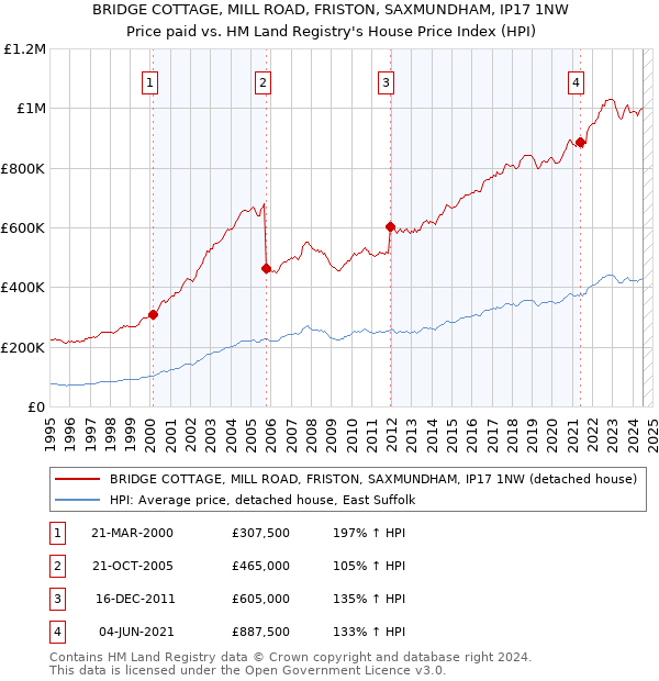 BRIDGE COTTAGE, MILL ROAD, FRISTON, SAXMUNDHAM, IP17 1NW: Price paid vs HM Land Registry's House Price Index