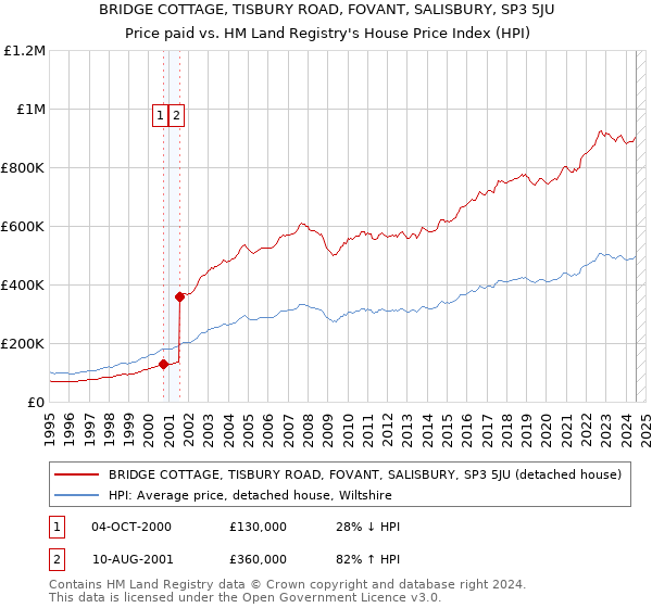 BRIDGE COTTAGE, TISBURY ROAD, FOVANT, SALISBURY, SP3 5JU: Price paid vs HM Land Registry's House Price Index