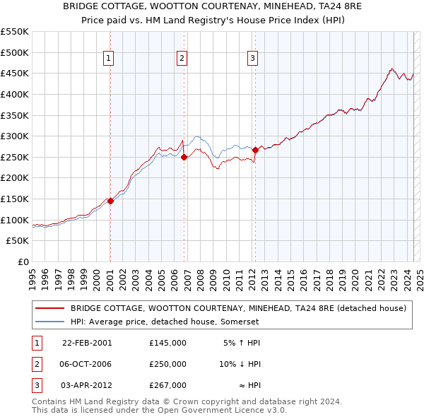 BRIDGE COTTAGE, WOOTTON COURTENAY, MINEHEAD, TA24 8RE: Price paid vs HM Land Registry's House Price Index