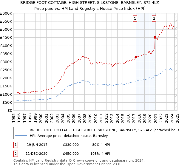 BRIDGE FOOT COTTAGE, HIGH STREET, SILKSTONE, BARNSLEY, S75 4LZ: Price paid vs HM Land Registry's House Price Index