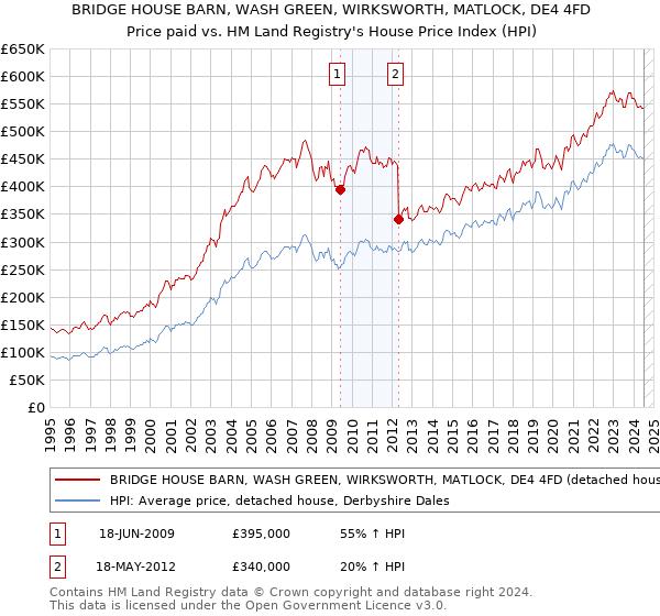 BRIDGE HOUSE BARN, WASH GREEN, WIRKSWORTH, MATLOCK, DE4 4FD: Price paid vs HM Land Registry's House Price Index