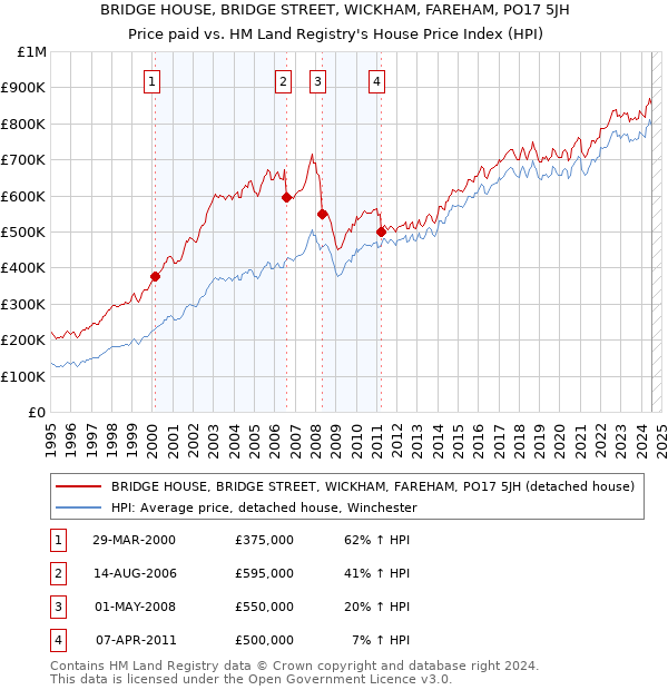 BRIDGE HOUSE, BRIDGE STREET, WICKHAM, FAREHAM, PO17 5JH: Price paid vs HM Land Registry's House Price Index