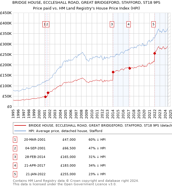 BRIDGE HOUSE, ECCLESHALL ROAD, GREAT BRIDGEFORD, STAFFORD, ST18 9PS: Price paid vs HM Land Registry's House Price Index