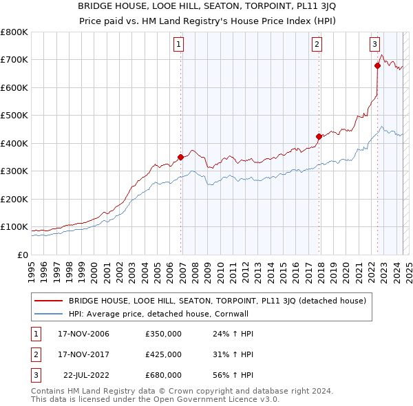 BRIDGE HOUSE, LOOE HILL, SEATON, TORPOINT, PL11 3JQ: Price paid vs HM Land Registry's House Price Index