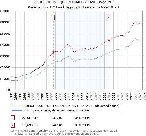 BRIDGE HOUSE, QUEEN CAMEL, YEOVIL, BA22 7NT: Price paid vs HM Land Registry's House Price Index