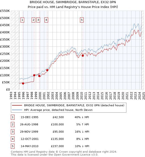 BRIDGE HOUSE, SWIMBRIDGE, BARNSTAPLE, EX32 0PN: Price paid vs HM Land Registry's House Price Index