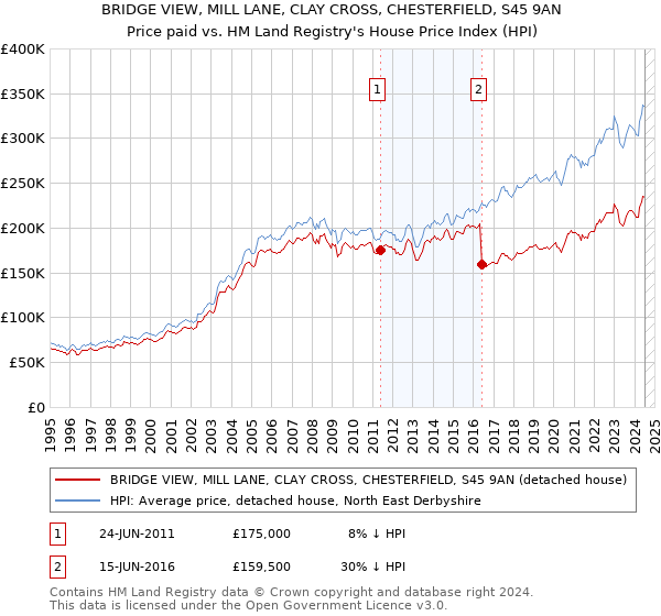 BRIDGE VIEW, MILL LANE, CLAY CROSS, CHESTERFIELD, S45 9AN: Price paid vs HM Land Registry's House Price Index