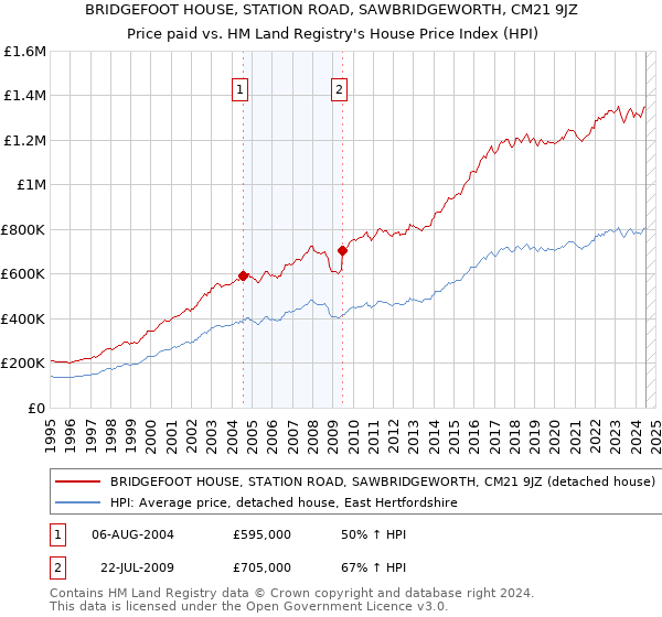 BRIDGEFOOT HOUSE, STATION ROAD, SAWBRIDGEWORTH, CM21 9JZ: Price paid vs HM Land Registry's House Price Index