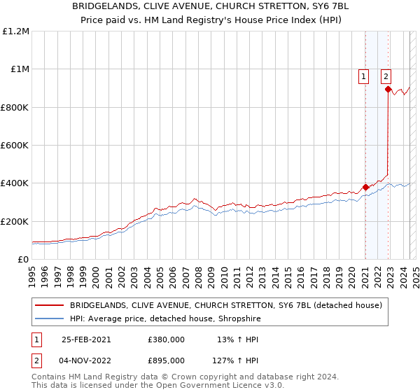 BRIDGELANDS, CLIVE AVENUE, CHURCH STRETTON, SY6 7BL: Price paid vs HM Land Registry's House Price Index