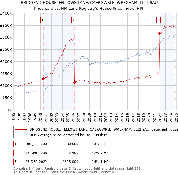 BRIDGEND HOUSE, FELLOWS LANE, CAERGWRLE, WREXHAM, LL12 9AU: Price paid vs HM Land Registry's House Price Index