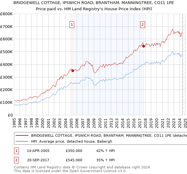 BRIDGEWELL COTTAGE, IPSWICH ROAD, BRANTHAM, MANNINGTREE, CO11 1PE: Price paid vs HM Land Registry's House Price Index