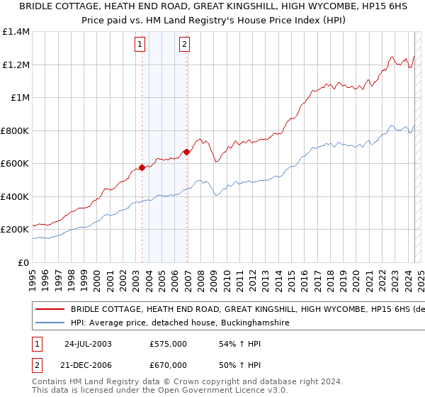 BRIDLE COTTAGE, HEATH END ROAD, GREAT KINGSHILL, HIGH WYCOMBE, HP15 6HS: Price paid vs HM Land Registry's House Price Index