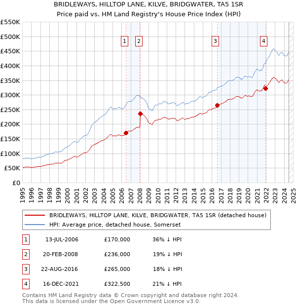 BRIDLEWAYS, HILLTOP LANE, KILVE, BRIDGWATER, TA5 1SR: Price paid vs HM Land Registry's House Price Index