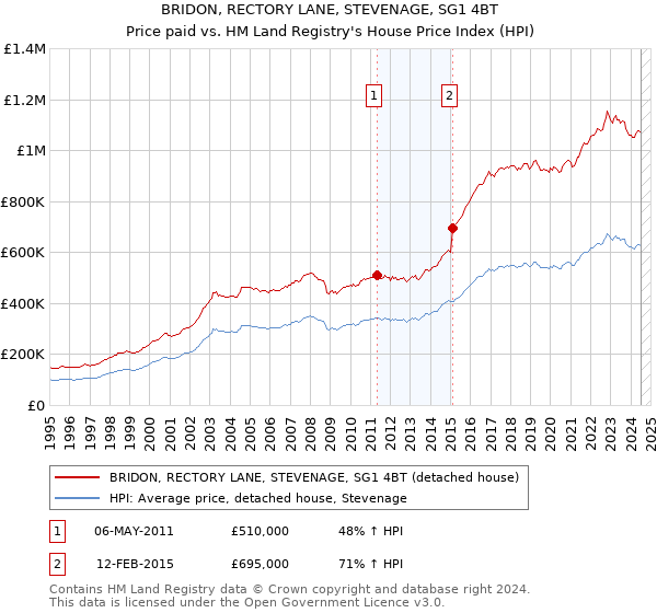 BRIDON, RECTORY LANE, STEVENAGE, SG1 4BT: Price paid vs HM Land Registry's House Price Index