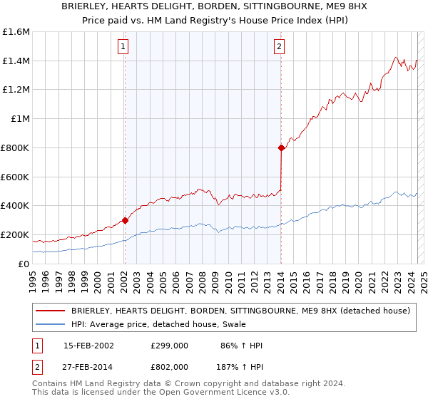 BRIERLEY, HEARTS DELIGHT, BORDEN, SITTINGBOURNE, ME9 8HX: Price paid vs HM Land Registry's House Price Index