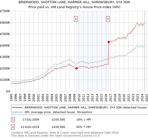 BRIERWOOD, SHOTTON LANE, HARMER HILL, SHREWSBURY, SY4 3DN: Price paid vs HM Land Registry's House Price Index