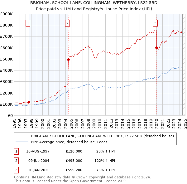 BRIGHAM, SCHOOL LANE, COLLINGHAM, WETHERBY, LS22 5BD: Price paid vs HM Land Registry's House Price Index