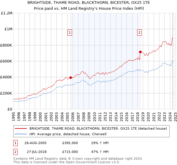 BRIGHTSIDE, THAME ROAD, BLACKTHORN, BICESTER, OX25 1TE: Price paid vs HM Land Registry's House Price Index