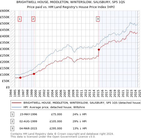 BRIGHTWELL HOUSE, MIDDLETON, WINTERSLOW, SALISBURY, SP5 1QS: Price paid vs HM Land Registry's House Price Index