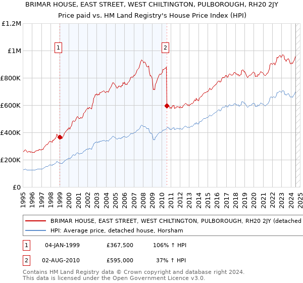 BRIMAR HOUSE, EAST STREET, WEST CHILTINGTON, PULBOROUGH, RH20 2JY: Price paid vs HM Land Registry's House Price Index